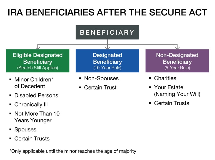 Determining Beneficiaries for Retirement Accounts